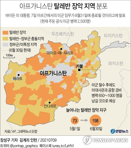 탈레반, 아프간 영토 절반 이상 장악…연합군 철수 후 급속팽창