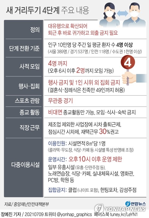 12일부터 수도권 '4단계+α' 초강수…오후 6시이후 3인모임 금지(종합)