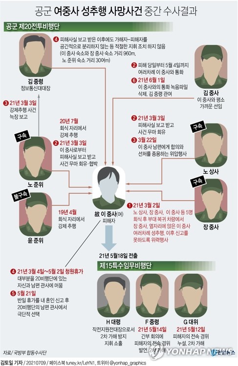 '성추행사망' 軍대응 총체적 부실 확인…20비행단장 중징계 예고(종합)