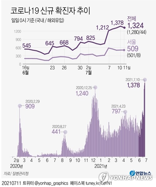 오후 9시까지 1020명, 어제보다 88명↓…12일 1100명대 예상