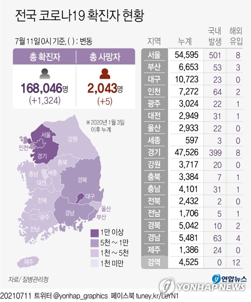 3명중 1명 변이 감염…"지난주 수도권 델타변이가 알파의 배 이상"