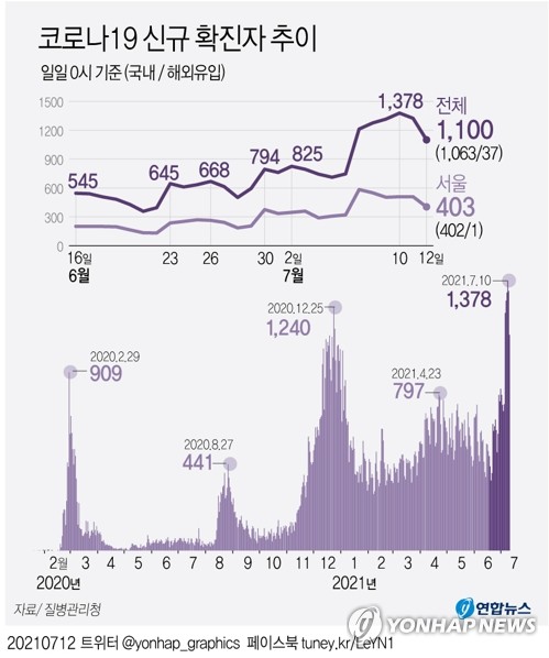 오후 9시까지 1천7명, 어제보다 13명↓…13일 1천100명대 예상(종합)