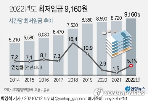 내년도 최저임금 9천160원, 5.0% 인상…월환산액 191만4천440원(종합)