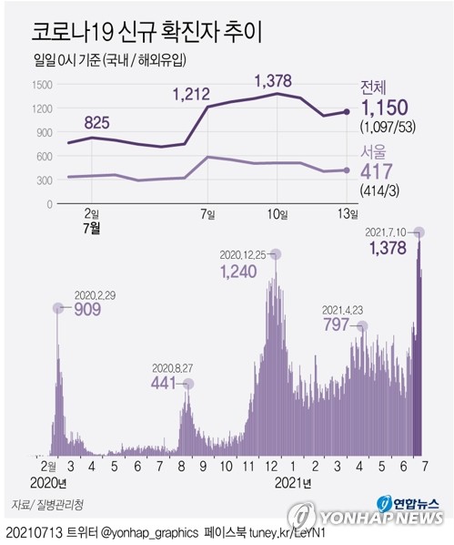 오늘 1500명대 '최다' 기록…비수도권 거리두기 단계 오전 발표