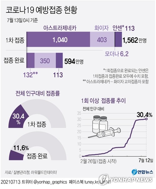 백신 1차 접종 누적 1천561만8천302명…잔여백신 297만회분(종합)