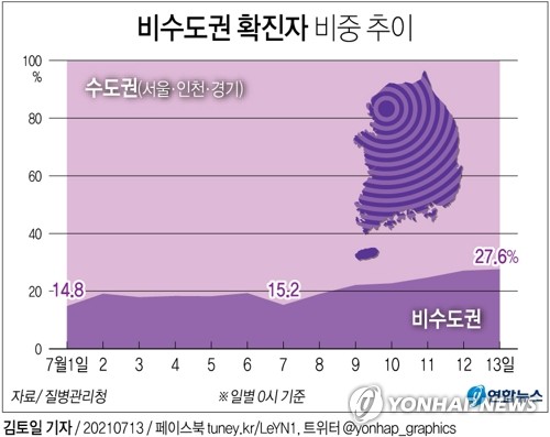 '확진자 폭증' 오후 9시까지 이미 1천440명…최다 기록 또 깨져(종합)