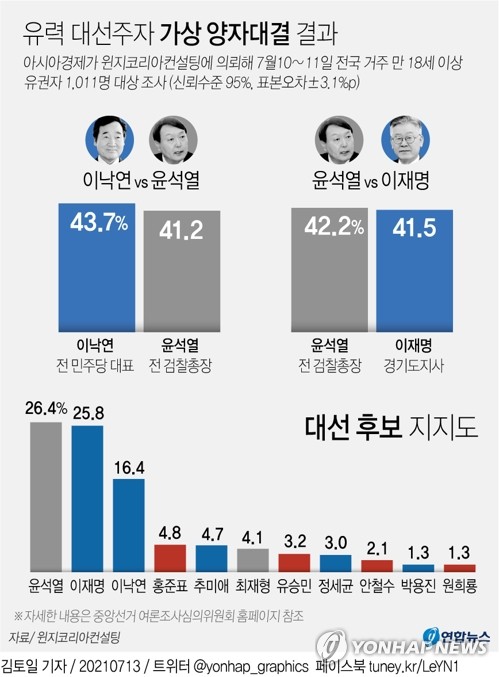 "윤석열 26.4%, 이재명 25.8%, 이낙연 16.4%"