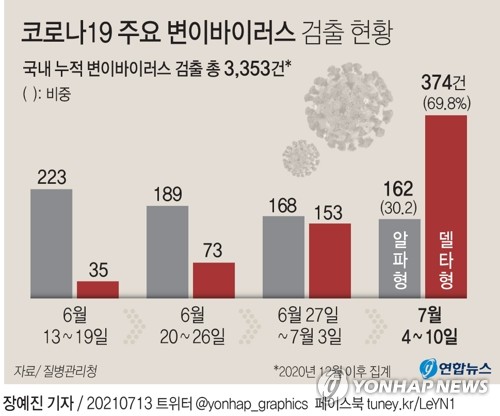 1100명대→1600명대 직행…급확산 비수도권도 결국 거리두기 강화