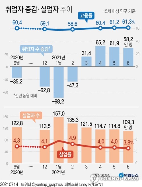 6월 취업자 58.2만명↑…4차 대유행 여파에 다음달은 '안갯속'(종합2보)