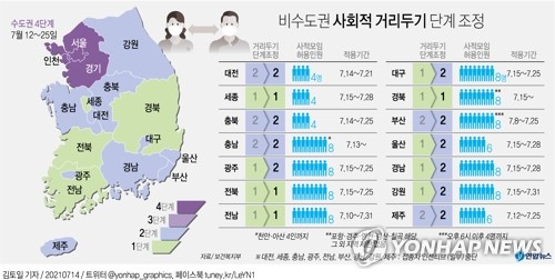 울산 2주간 사적 모임 6명 허용…식당·카페 밤 11시까지