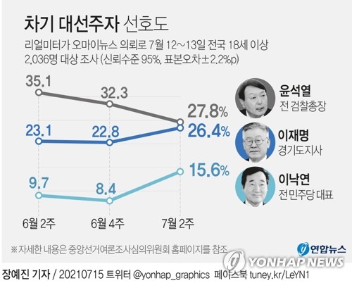 윤석열 지지율 위태위태…20%대 속출(종합)