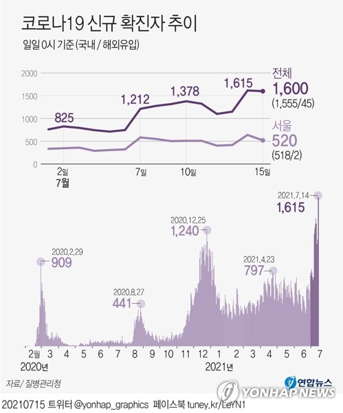 오늘도 1천600명 안팎…'7말8초' 휴가철 앞두고 전국 대확산 우려