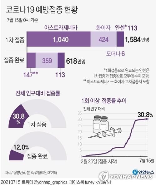 1차접종 총 1천583만6천992명, 30.8%…잔여백신 340만회분(종합)