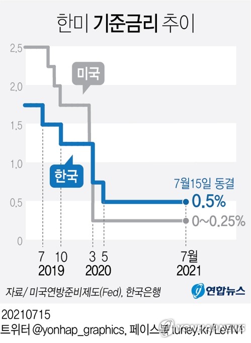 증권가 "7월 금통위 매파적…정책 정상화 재차 표명"