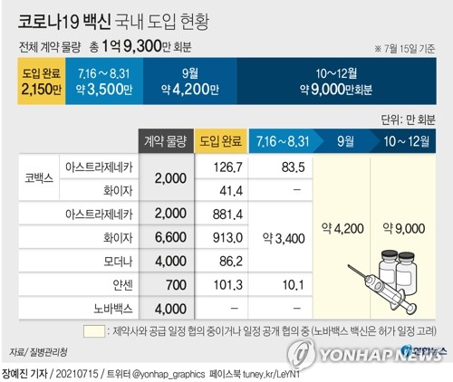 고3-교직원 등 64만명 내주 화이자 접종…이달 도입물량 800만회분