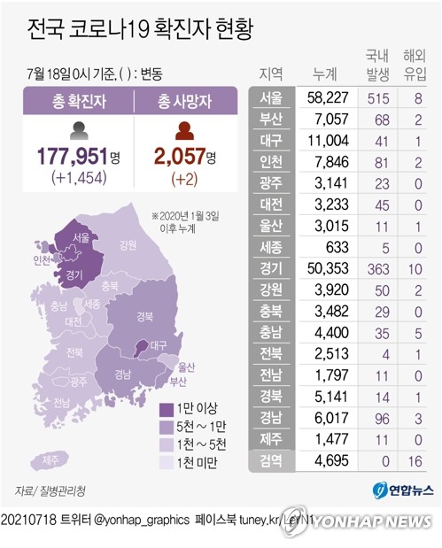 신규확진 1천454명 '주말 최다'…비수도권 첫 30%대, '5인모임' 금지(종합)