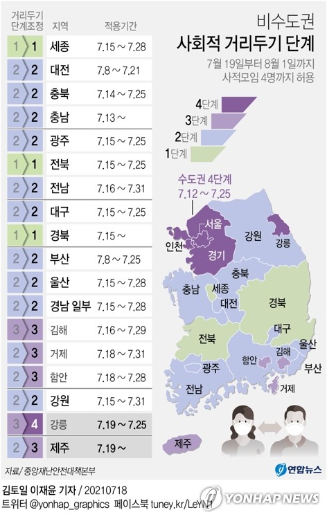 오늘 1300명 아래, 일요일 기준 최다…비수도권 5인모임 금지