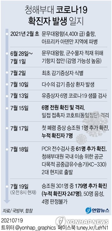 파병사상 초유 집단감염…'늑장대응·방역무지'가 화 불렀다(종합)