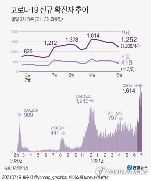 어린이집-학원-학교 등 일상감염 확산…감염경로 '조사중' 31.4%