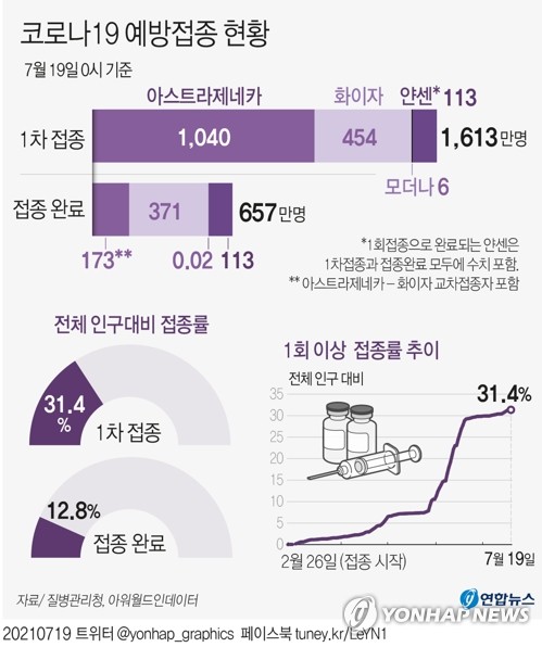 1차접종 총 1천613만명, 인구의 31.4%…잔여백신 405만5천회(종합)