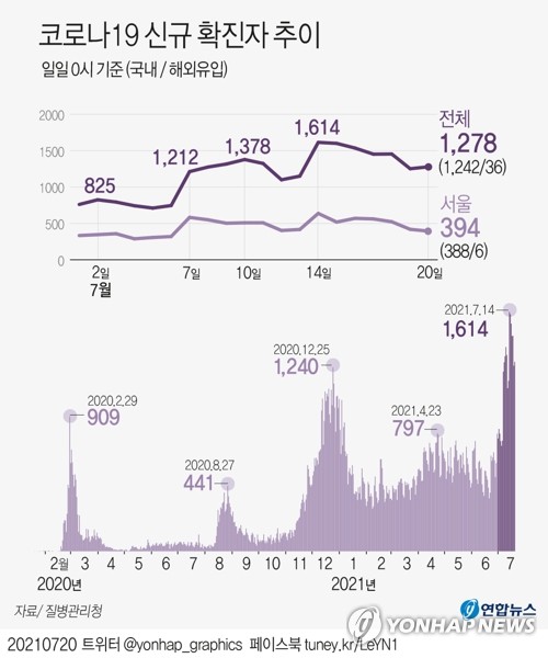 확진자 다시 '급증' 오후 6시까지 1천442명…최다 기록 깨질 수도