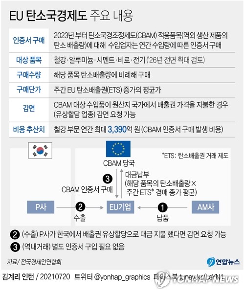 "EU 탄소국경세로 우리나라 철강 수출경쟁력 약화 우려"