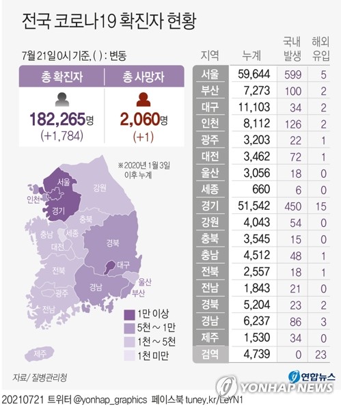 울산 29명 신규 확진…베트남 유흥접객원 관련 새 집단감염(종합2보)