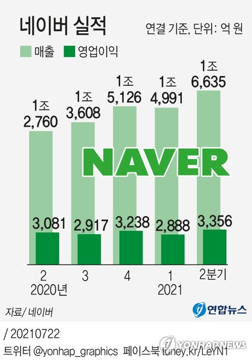 네이버 2분기 사상 최대 실적…신사업 매출 비중 50% 돌파(종합2보)