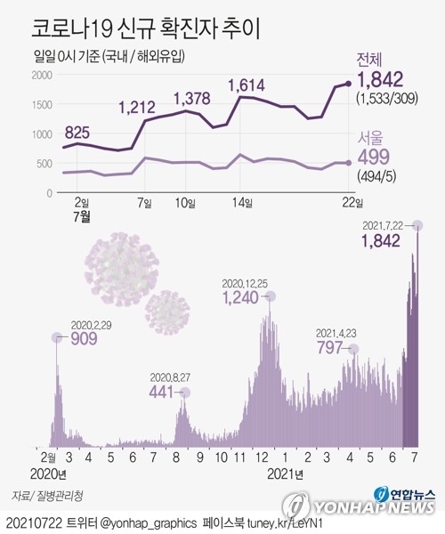 결국 1천800명대까지, 3명중 1명 비수도권…수도권 4단계 연장될듯(종합)