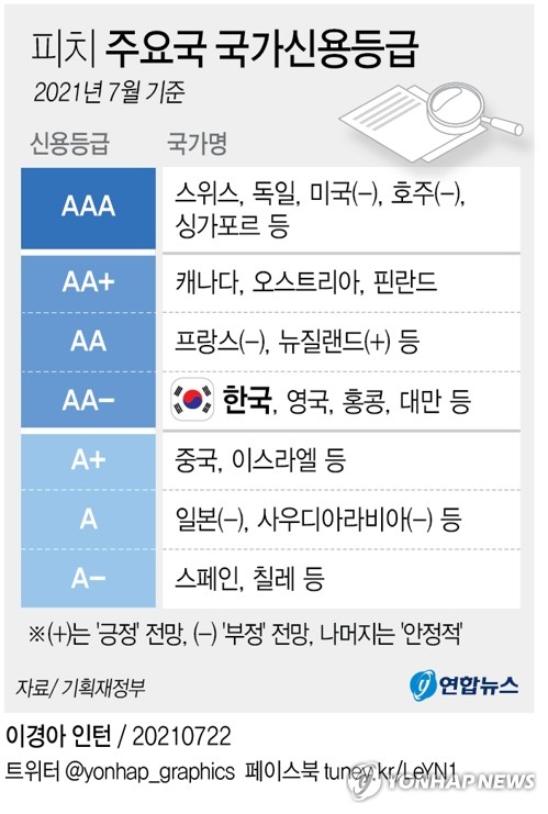 국가신용평가 선방한 한국…기세 몰아 최대 15억불 외평채 발행