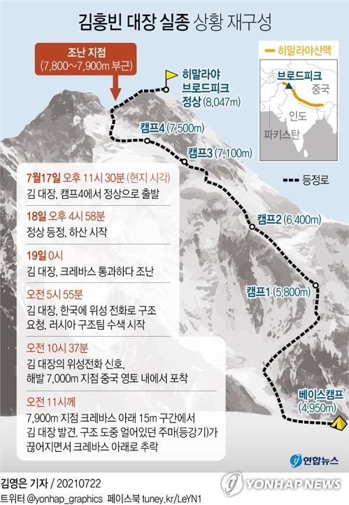 김홍빈 도왔던 러시아 산악인 "구조 무시한 사람만 15명 이상"