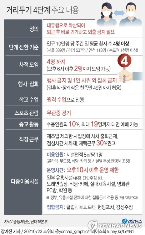 "2주뒤 목표달성 안되면 '위험시설 집합금지' 등 강력조치 검토"