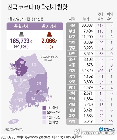 '4차 대유행' 속 방역지표 악화…델타 변이 검출률 3.3%→33.9%