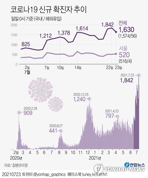 오늘도 1천600명 안팎…수도권 4단계 연장, 내일 비수도권 대책 발표