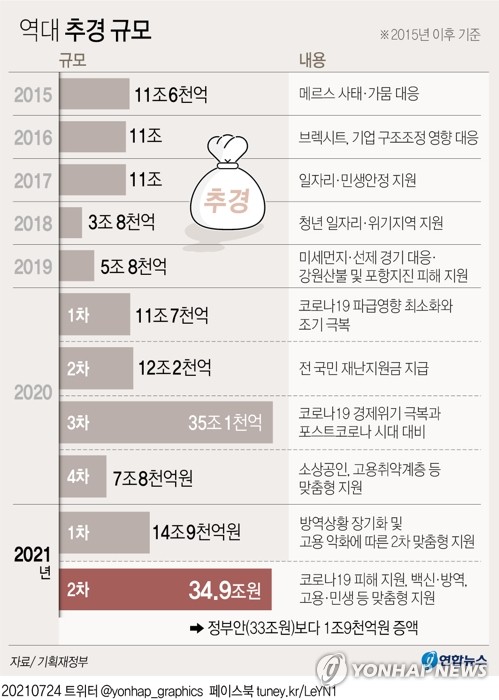 지원금 받는 맞벌이·1인가구 178만↑…소상공인엔 최대 2천만원(종합2보)