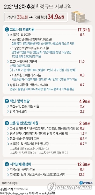 저소득층에 1인당 10만원 지원…내년 백신구매에 1조5천237억원