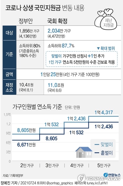 배수진 친 홍남기 '80% vs 전국민' 지원금서는 판정승
