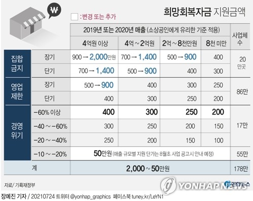 배수진 친 홍남기 '80% vs 전국민' 지원금서는 판정승