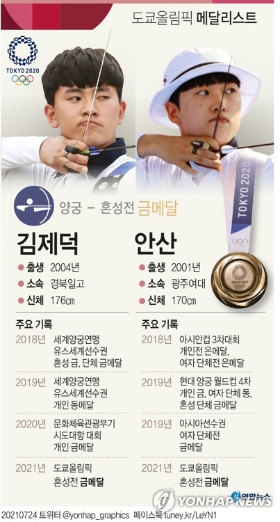 -올림픽- '양궁 막내'가 해냈다!…김제덕·안산, 한국 첫 금메달(종합2보)