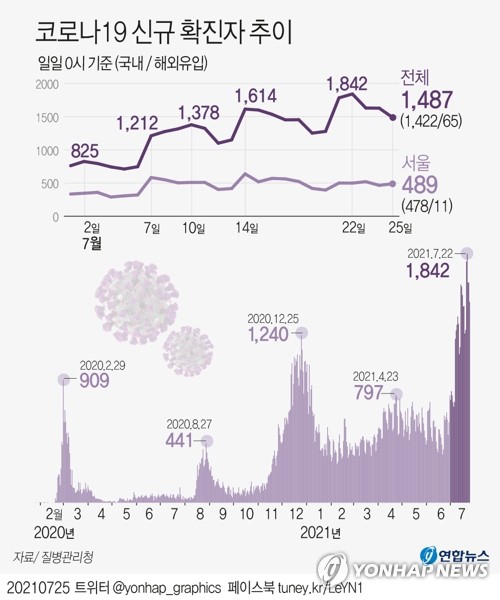 오후 9시까지 1천252명 확진…일요일 최다기록 사실상 또 깨져