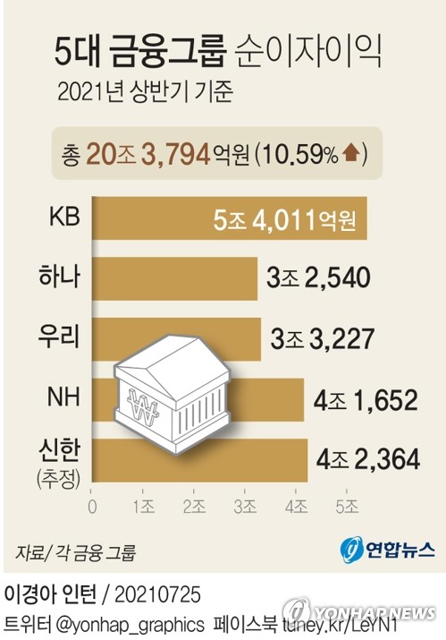 5대 금융그룹 상반기 순익 9.4조…이자이익 첫 20조 돌파(종합)