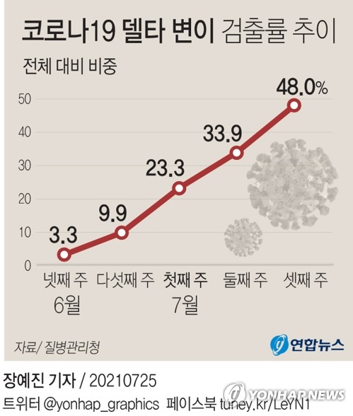 오늘 다시 1천800명대…전방위 확산세속 델타변이 우세종화 비상