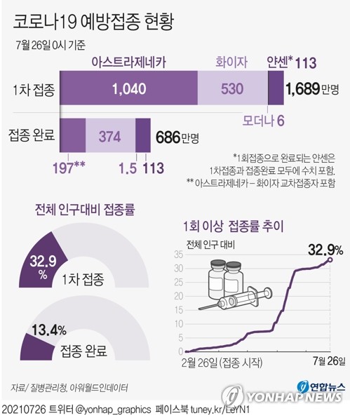 1차접종 총 1천689만3천124명, 인구의 32.9%…잔여백신 536만회분(종합)