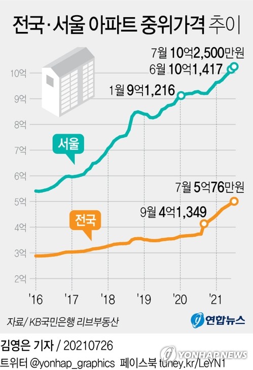 홍남기 "집값 예상보다 큰폭 조정될수도…추격매수 신중해야"(종합2보)