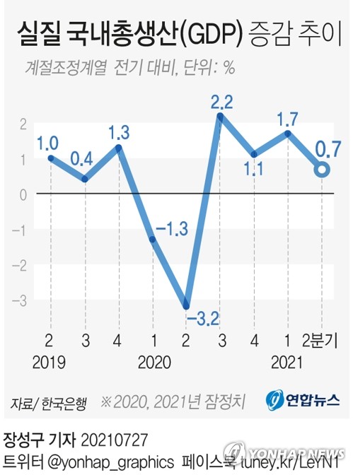 2분기 경제성장률 0.7%…민간소비 성장률 12년만에 최고(종합)