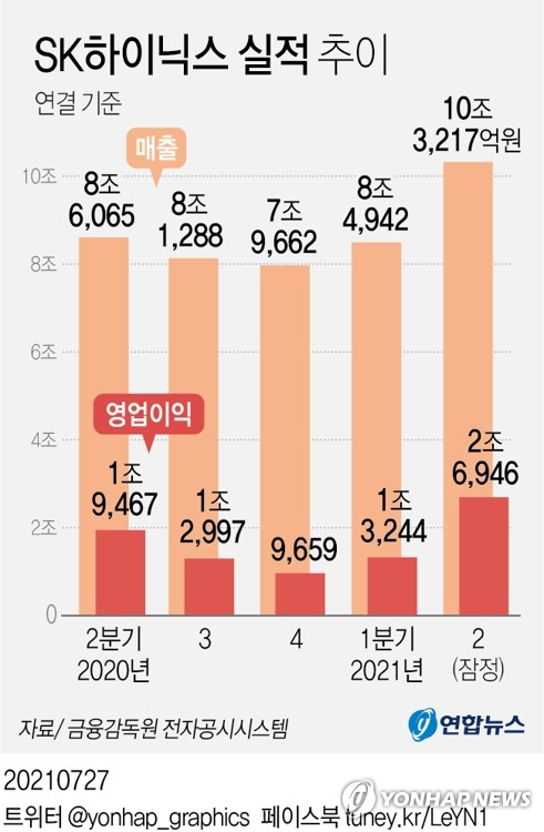 SK하이닉스, 3년만에 분기 매출 10조 돌파…"하반기 상승 지속"(종합2보)