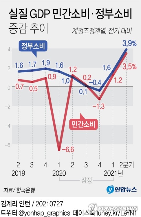 한은, 4차유행·수출감소에도 "3분기 역성장 우려는 과도"