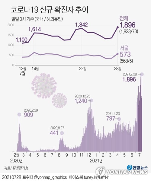 1900명 육박, 백신수급 차질속 매주 최다기록…"아직 정점 아냐"