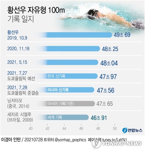 '기록의 사나이' 황선우, 오늘 오전 11시37분 자유형 100ｍ 결승