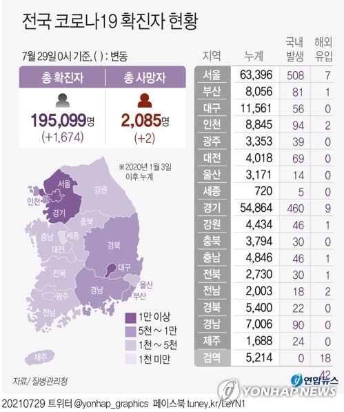 신규확진 1천674명, 23일 연속 네자릿수…비수도권 9일째 500명 이상(종합)